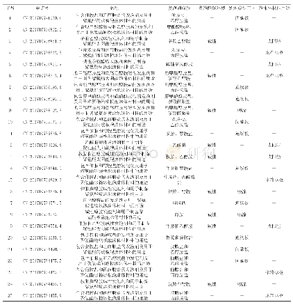 表2 毕玉遂教授2017年8月24日同时申请专利情况表