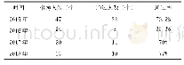 表2 2015年至2018年注册质量经理取证情况统计表