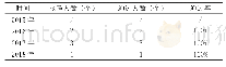 表3 2015年至2018年可靠性工程师取证情况统计表