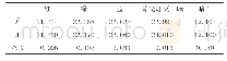 表2 数据结果比较：基于S3C2440与VC++6.0的液晶显示器光电参数检测接口系统的设计