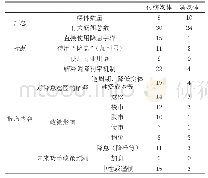 《表1 传统媒体和公众号对货币政策报道情况》