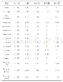 表1 基于访问深度的互联网金融产品投资风险偏好变量表