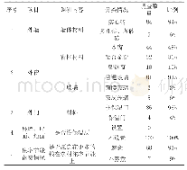 表2 豫北地区农村住宅围护结构节能现状调研及分析