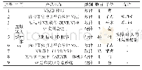 表1 虚拟现实设计工作室硬件设备系统