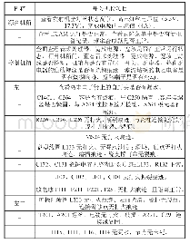 表1 TSW2500型短波发射机开机关机日检执行项目清单