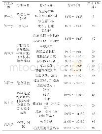 表1 102#道岔插铺施工节点计划表