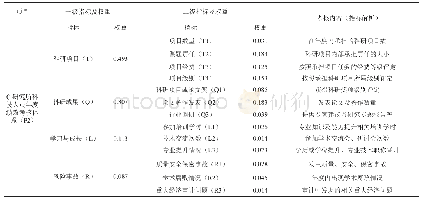 表5 C研究所科技人员年度绩效考核指标