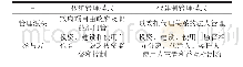 表1 代建制与传统管理模式的特点对比