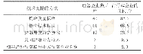 《表3 外商直接投资企业对国内配套企业技术支持的主要方法（样本数73)》