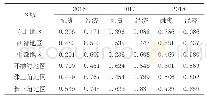表2 各区域2016～2018年经济发展系统和融资活跃度系统的发展水平