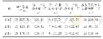 表1 上海地区2017年～2019年经济发展趋势