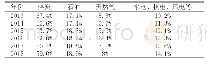 表1 2013～2018各能源占能源消费总量的比重