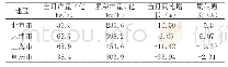 表2 2019年1～7月我国各直辖市的火力发电产量情况