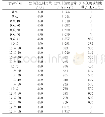 表3 高争水泥3#窑脱硫试剂相关实验数据