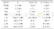 《表1 RV和对数收益率的描述性统计》