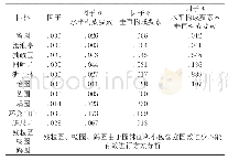 《表2 方差分析-多变量检验与组内检验》