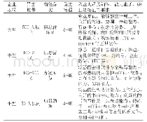 表1 薪资待遇调研结果：计算机信息管理专业人才培养体系构建研究