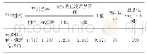 表3 新发展理念下的教学方法重要性和满意度的配对样本T检验