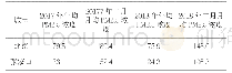 表2 京、张家口2017年～2018年PM2.5浓度水平（单位：μg/m3)