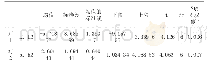 表2 SPSS分析结果：低温保鲜箱有盒包装对玫瑰花品质的影响