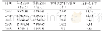 表1 中国P2P借贷平台发展情况（2015年-2019年）