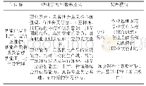 表1 自动化专业面向岗位的课程体系