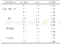 表2 板蓝根饮片样品水分、浸出物测定结果统计表