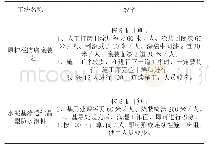 表1 施工效率对比：桥梁防撞护栏防腐涂装工艺研究对比分析