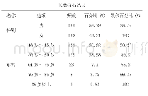 表1 调查对象的相关特征分布（n=324)