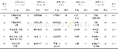 表2 不同杀青温度制得茶样感官审评结果Table 2 Sensory evaluation results of tea samples made at different fixation temperatures