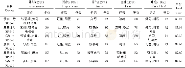 《表1 不同品种所加工红茶感官品质评价》