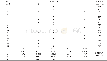 《表4 原料配比L16 (45) 正交试验结果Table 4 The result of orthogonal test of raw material ratio L16 (45)》