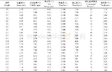 《表3 宜昌红茶主要内含成分分析结果Table 3 Main contents analysis results of Yichang Black Tea》