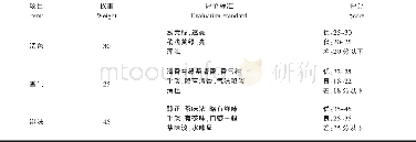 表2 冷泡茶感官评价表Table 2 Sensory evaluation index of cold-brewing tea