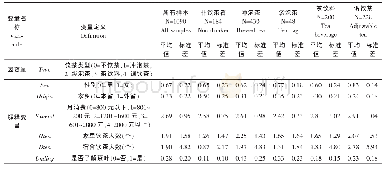 《表4 模型变量统计分析》