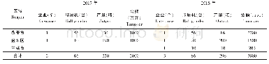 《表2 金华市抹茶生产情况》