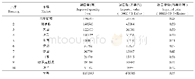 《表5 2018年世界主要的红茶进口市场分析》