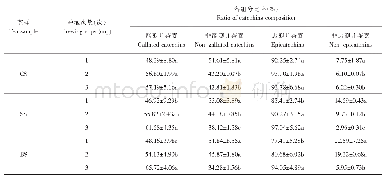 表4 不同冲泡次数下茶汤中的儿茶素组分比率