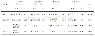 《表2 拼配菊花茶品质感官审评结果》