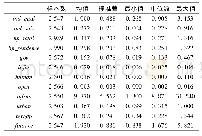 《表1 主要变量的描述性统计》