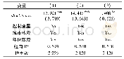 《表3 财政压力与雾霾污染:基于连续型DID的证据》