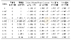 《表1 4 劳动保护对企业创新影响的Rosenbaum边界估计》