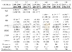 《表5 金融危机前后对比分析结果》