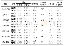 《表3 平衡性检验结果：政府补贴对出口企业成本加成的影响研究——基于微观企业数据的经验分析》