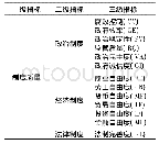 《表1 制度质量综合评价指标体系》