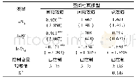 《表4 空间杜宾模型直接效应与间接效应估计结果》