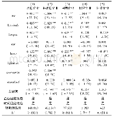 《表7 按企业是否出口、企业所有制分组的回归结果》