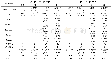 《表2 基准模型估计结果：区域一体化战略影响了中国城市经济高质量发展吗——基于长江经济带城市群的实证考察》