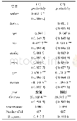 表4 面板数据回归：信息共享能提升企业生产率吗——来自中国制造业企业调查数据的证据