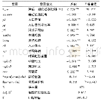 《表3 工具变量法第一阶段回归结果》